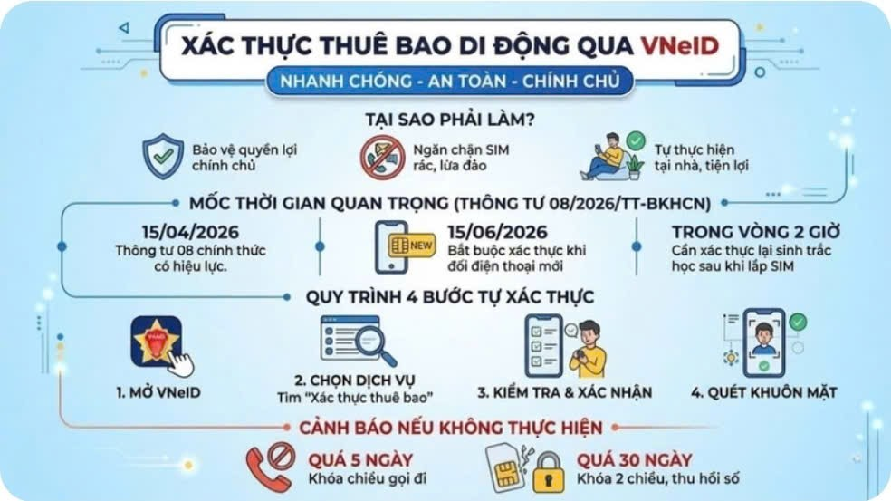 Chuẩn hóa thông tin qua VNeID
